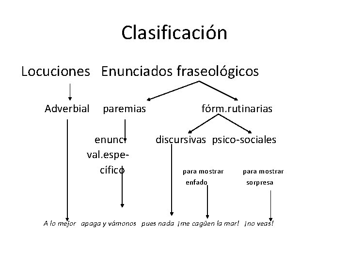 Clasificación Locuciones Enunciados fraseológicos Adverbial paremias enunc. val. espe cífico fórm. rutinarias discursivas psico