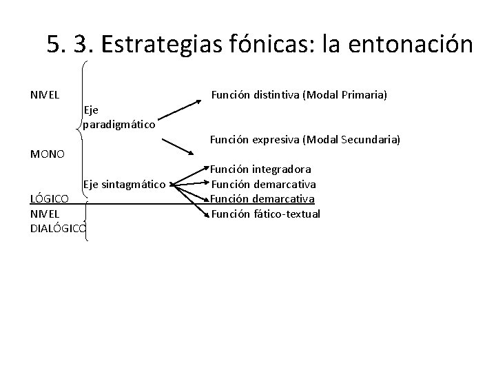 5. 3. Estrategias fónicas: la entonación NIVEL Eje paradigmático MONO Eje sintagmático LÓGICO NIVEL