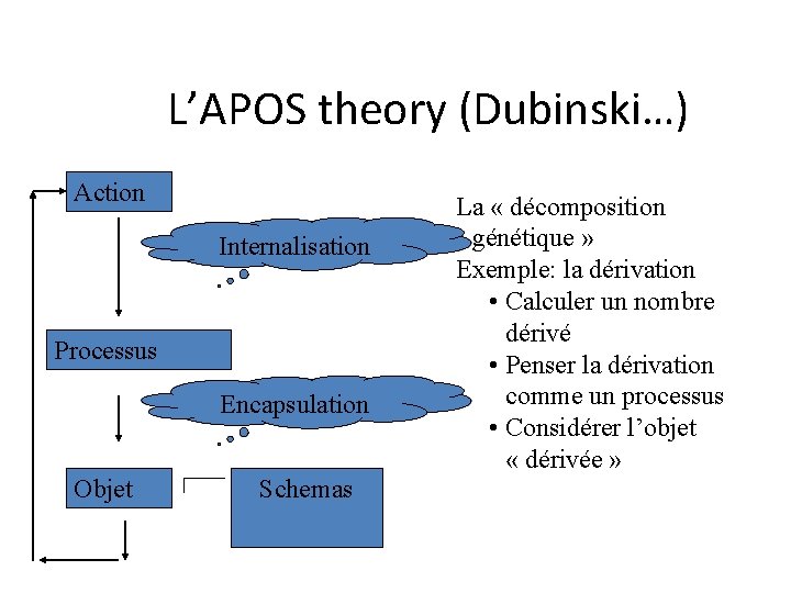 L’APOS theory (Dubinski…) Action Internalisation Processus Encapsulation Objet Schemas La « décomposition génétique » L’APOS theory (Dubinski…) Action Internalisation Processus Encapsulation Objet Schemas La « décomposition génétique »