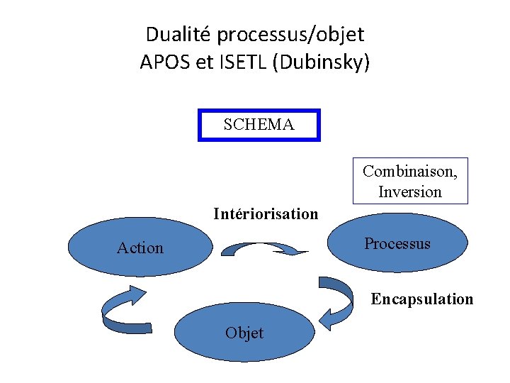 Dualité processus/objet APOS et ISETL (Dubinsky) SCHEMA Combinaison, Inversion Intériorisation Processus Action Encapsulation Objet Dualité processus/objet APOS et ISETL (Dubinsky) SCHEMA Combinaison, Inversion Intériorisation Processus Action Encapsulation Objet