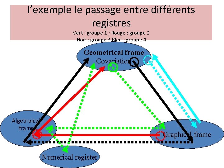 l’exemple le passage entre différents registres Vert : groupe 1 ; Rouge : groupe l’exemple le passage entre différents registres Vert : groupe 1 ; Rouge : groupe