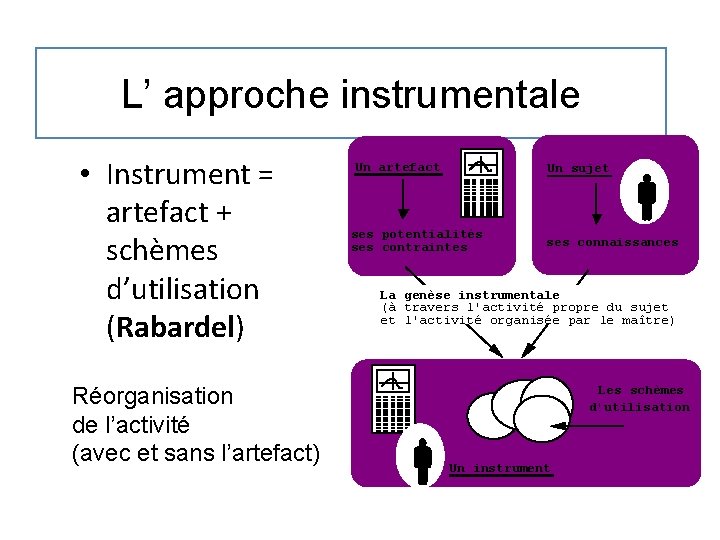 L’ approche instrumentale • Instrument = artefact + schèmes d’utilisation (Rabardel) Réorganisation de l’activité L’ approche instrumentale • Instrument = artefact + schèmes d’utilisation (Rabardel) Réorganisation de l’activité