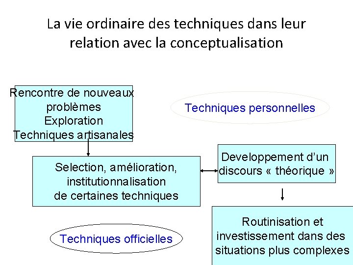 La vie ordinaire des techniques dans leur relation avec la conceptualisation Rencontre de nouveaux La vie ordinaire des techniques dans leur relation avec la conceptualisation Rencontre de nouveaux