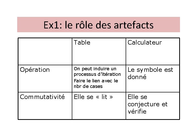 Ex 1: le rôle des artefacts Table Calculateur Opération On peut induire un processus Ex 1: le rôle des artefacts Table Calculateur Opération On peut induire un processus