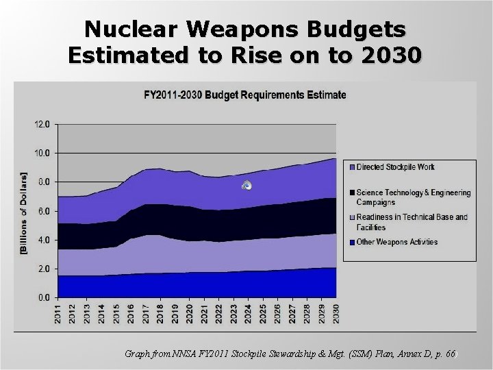 Nuclear Weapons Budgets Estimated to Rise on to 2030 Graph from NNSA FY 2011