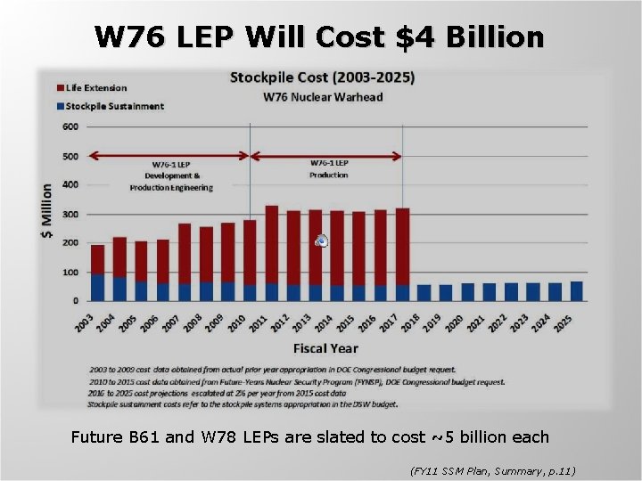 W 76 LEP Will Cost $4 Billion Future B 61 and W 78 LEPs