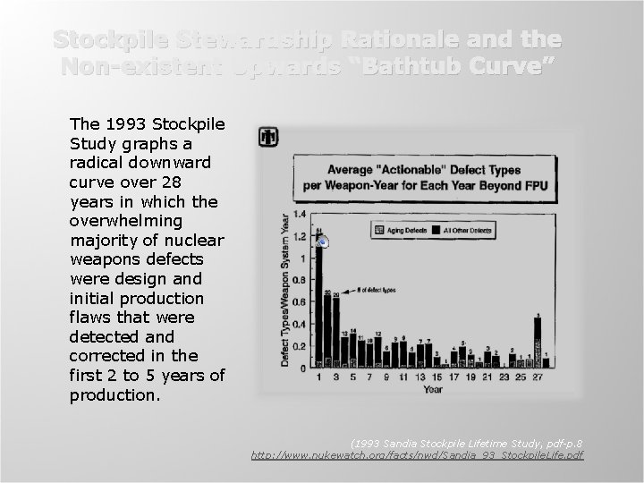 Stockpile Stewardship Rationale and the Non-existent Upwards “Bathtub Curve” The 1993 Stockpile Study graphs