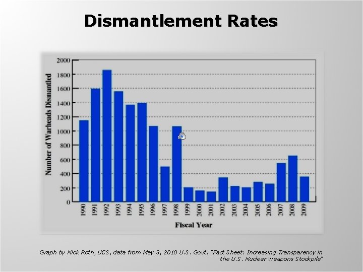 Dismantlement Rates Graph by Nick Roth, UCS, data from May 3, 2010 U. S.