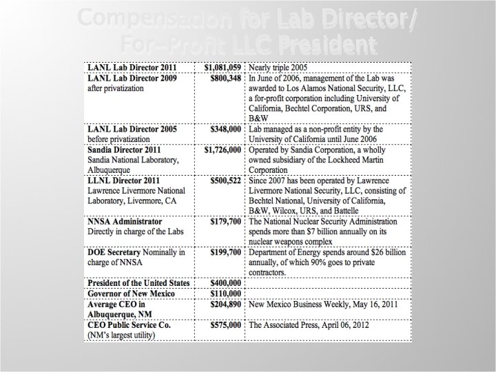 Compensation for Lab Director/ For-Profit LLC President 