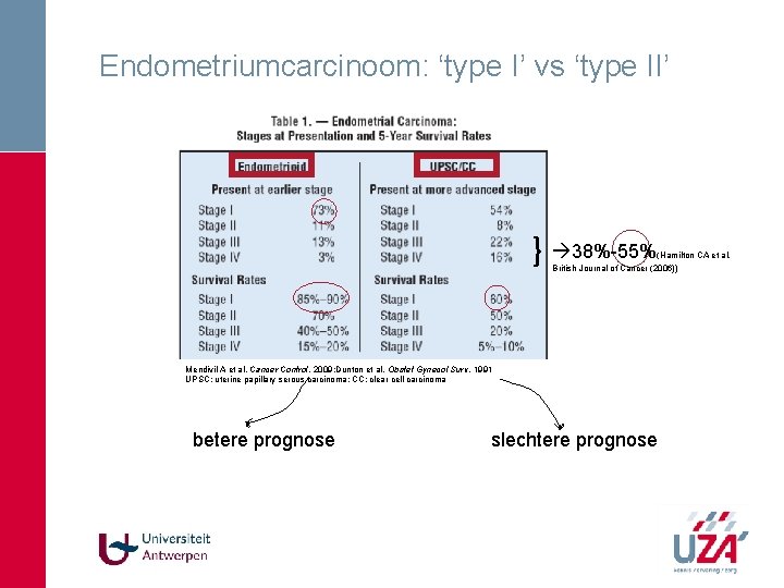 Endometriumcarcinoom: ‘type I’ vs ‘type II’ } 38%-55% (Hamilton CA et al. British Journal Endometriumcarcinoom: ‘type I’ vs ‘type II’ } 38%-55% (Hamilton CA et al. British Journal