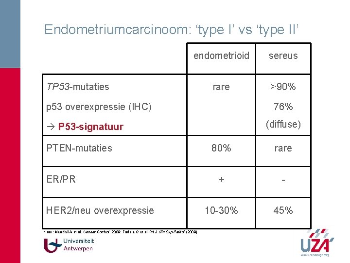 Endometriumcarcinoom: ‘type I’ vs ‘type II’ endometrioid sereus rare >90% TP 53 -mutaties p Endometriumcarcinoom: ‘type I’ vs ‘type II’ endometrioid sereus rare >90% TP 53 -mutaties p