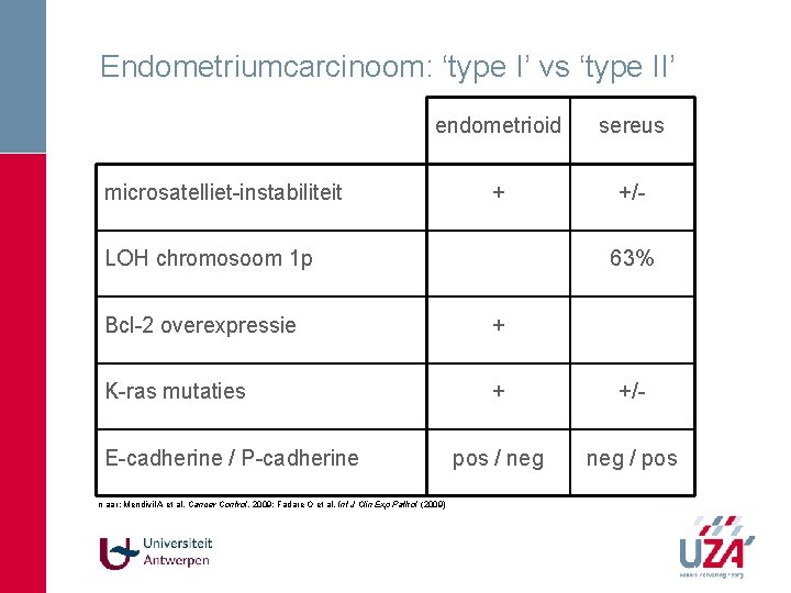 Endometriumcarcinoom: ‘type I’ vs ‘type II’ endometrioid sereus + +/- microsatelliet-instabiliteit LOH chromosoom 1 Endometriumcarcinoom: ‘type I’ vs ‘type II’ endometrioid sereus + +/- microsatelliet-instabiliteit LOH chromosoom 1