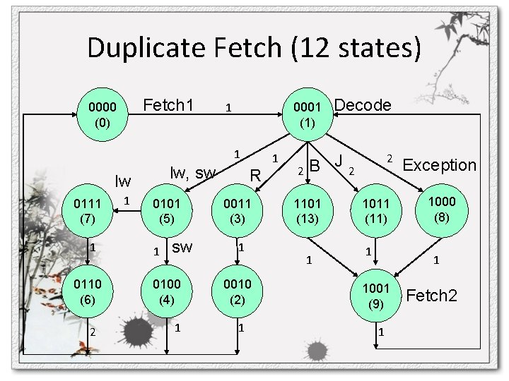 Duplicate Fetch (12 states) Fetch 1 0000 (0) 1 0001 (1) 1 lw, sw