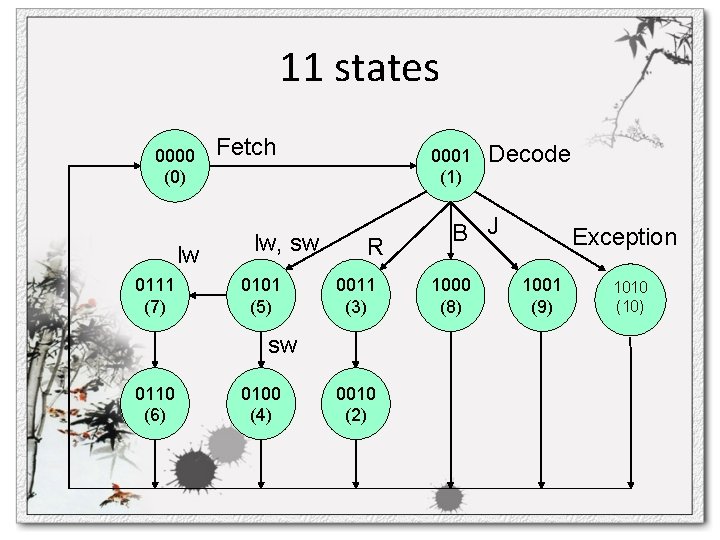 11 states 0000 (0) lw 0111 (7) Fetch lw, sw 0101 (5) 0001 (1)