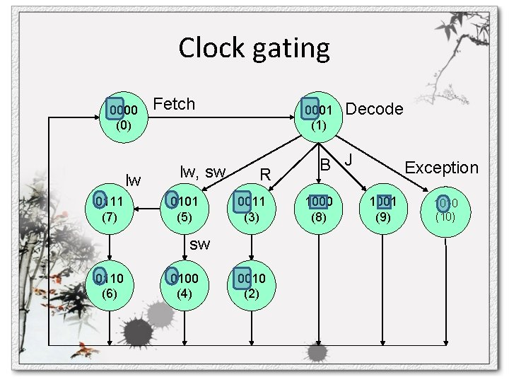 Clock gating 0000 (0) lw 0111 (7) Fetch lw, sw 0101 (5) 0001 (1)