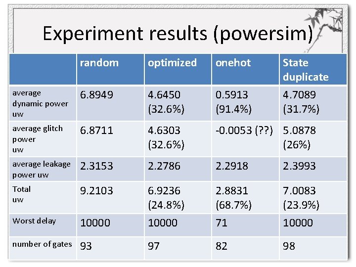 Experiment results (powersim) random optimized onehot State duplicate 4. 7089 (31. 7%) average dynamic