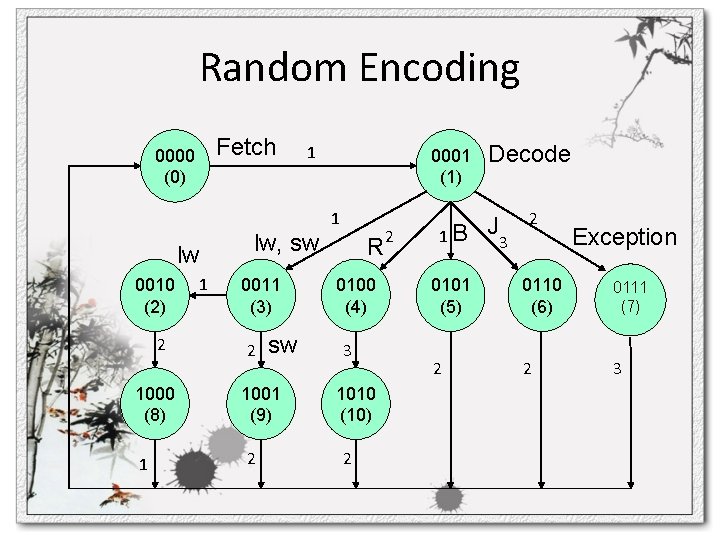 Random Encoding Fetch 0000 (0) lw 0010 (2) 2 1000 (8) 1 1 1