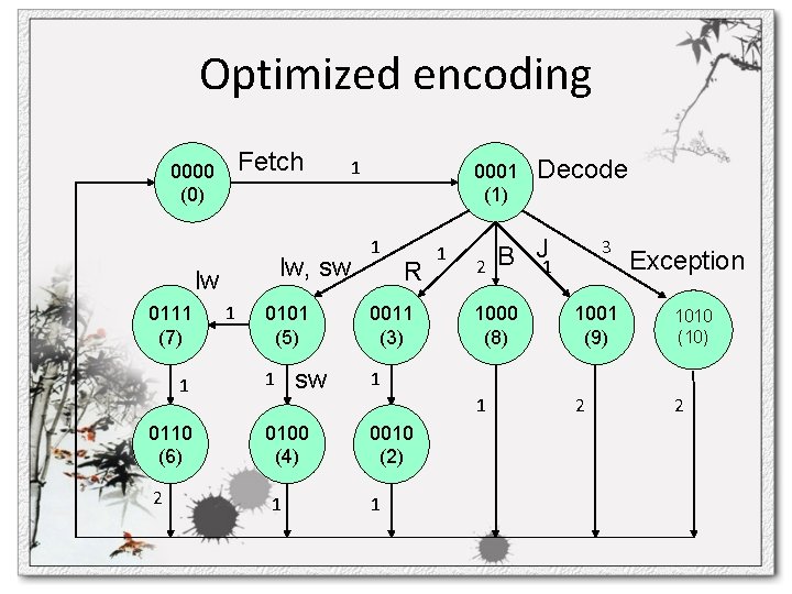 Optimized encoding Fetch 0000 (0) lw, sw lw 0111 (7) 1 0110 (6) 2