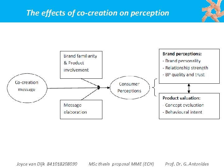 The effects of co-creation on perception Joyce van Dijk 841018208030 MSc thesis proposal MME
