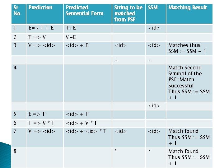 Sr No Prediction Predicted Sentential Form 1 E=> T + E T+E 2 T