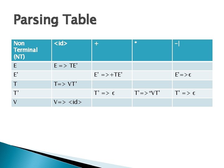 Parsing Table Non Terminal (NT) <id> E E => TE’ E’ T * E’