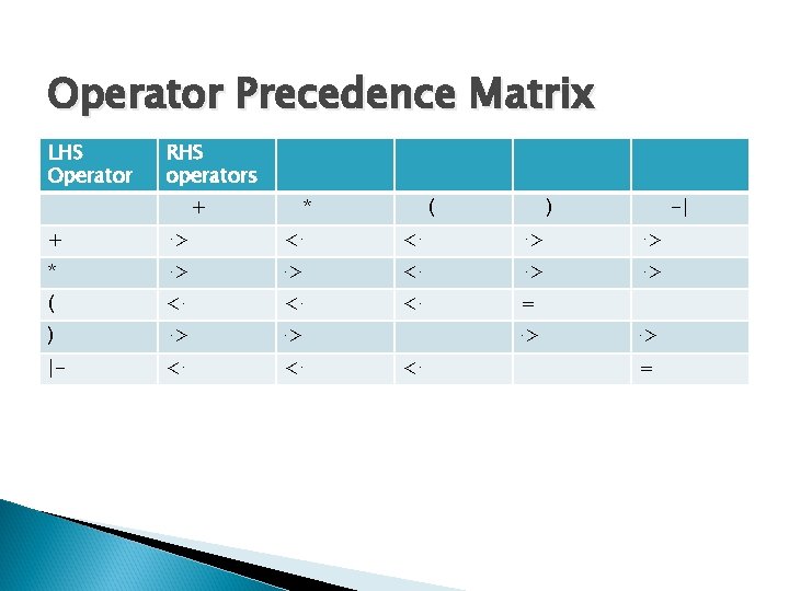 Operator Precedence Matrix LHS Operator RHS operators + * ( ) -| + .