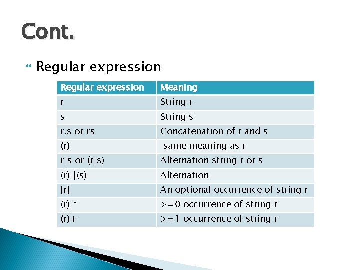 Cont. Regular expression Meaning r String r s String s r. s or rs