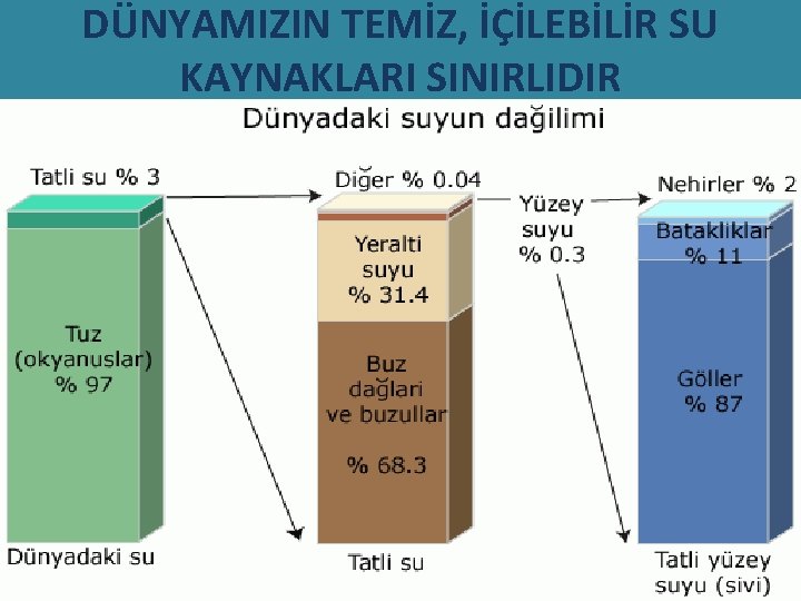 DÜNYAMIZIN TEMİZ, İÇİLEBİLİR SU KAYNAKLARI SINIRLIDIR 