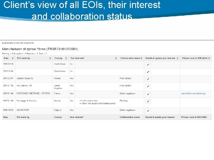 Client’s view of all EOIs, their interest and collaboration status 