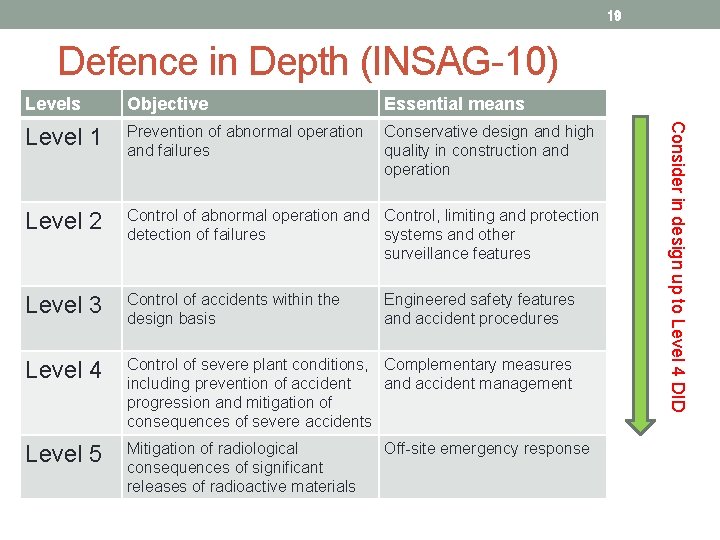 19 Defence in Depth (INSAG-10) Objective Essential means Level 1 Prevention of abnormal operation