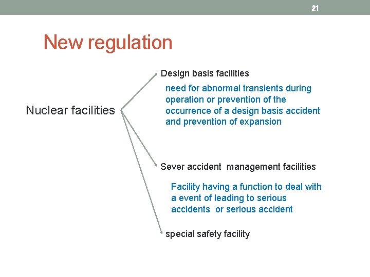 21 New regulation Design basis facilities Nuclear facilities need for abnormal transients during operation