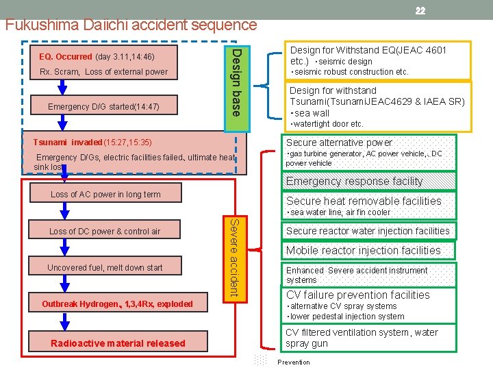 22 Fukushima Daiichi accident sequence Rx. Scram, Loss of external power Emergency D/G started(14: