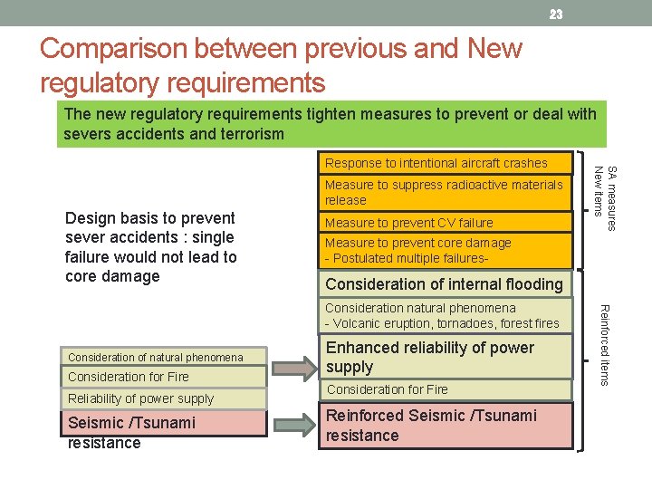 23 Comparison between previous and New regulatory requirements The new regulatory requirements tighten measures