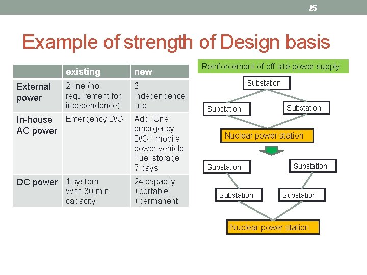 25 Example of strength of Design basis External power existing new 2 line (no