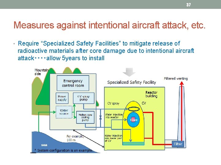 37 Measures against intentional aircraft attack, etc. • Require “Specialized Safety Facilities” to mitigate