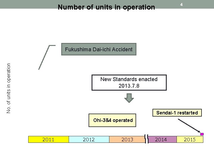 4 Number of units in operation No. of units in operation Fukushima Dai-ichi Accident