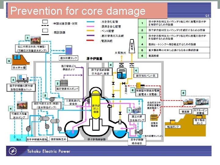 Prevention for core damage 49 