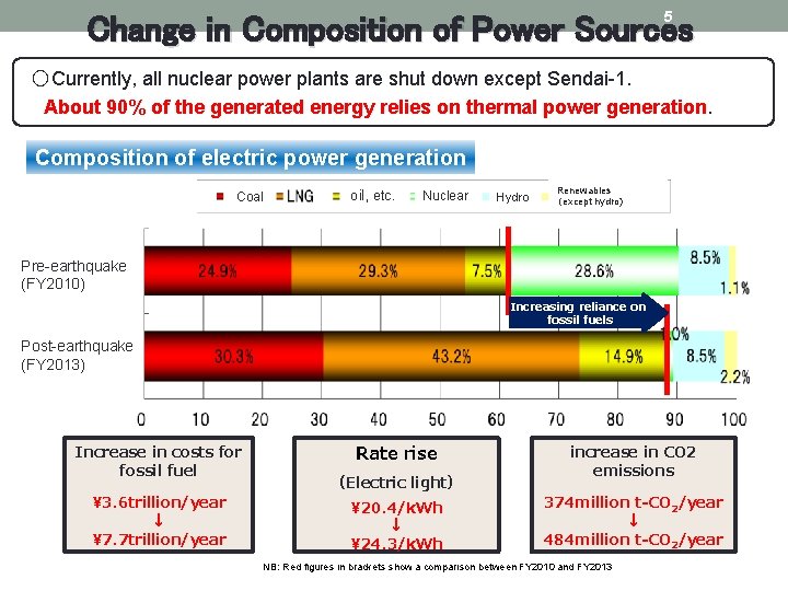 5 Change in Composition of Power Sources ○Currently, all nuclear power plants are shut