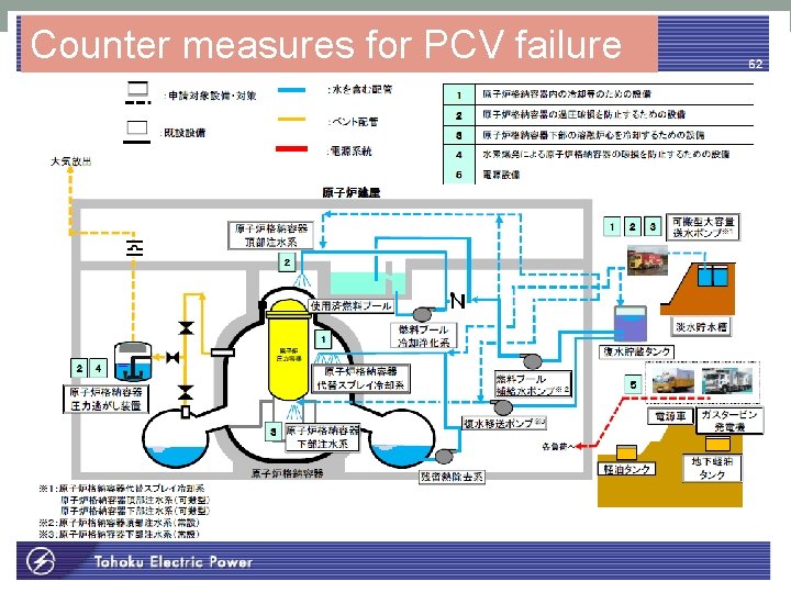 Counter measures for PCV failure 50 