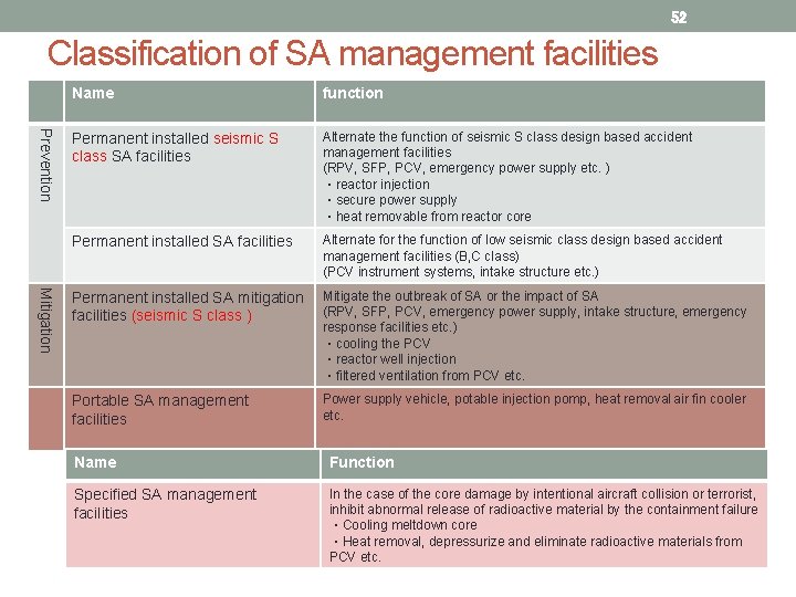 52 Classification of SA management facilities Prevention Mitigation Name function Permanent installed seismic S