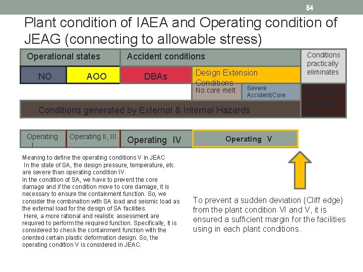 54 Plant condition of IAEA and Operating condition of JEAG (connecting to allowable stress)