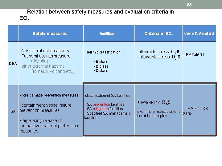 55 Relation between safety measures and evaluation criteria in EQ. 　 Safety measures　　　　　 　