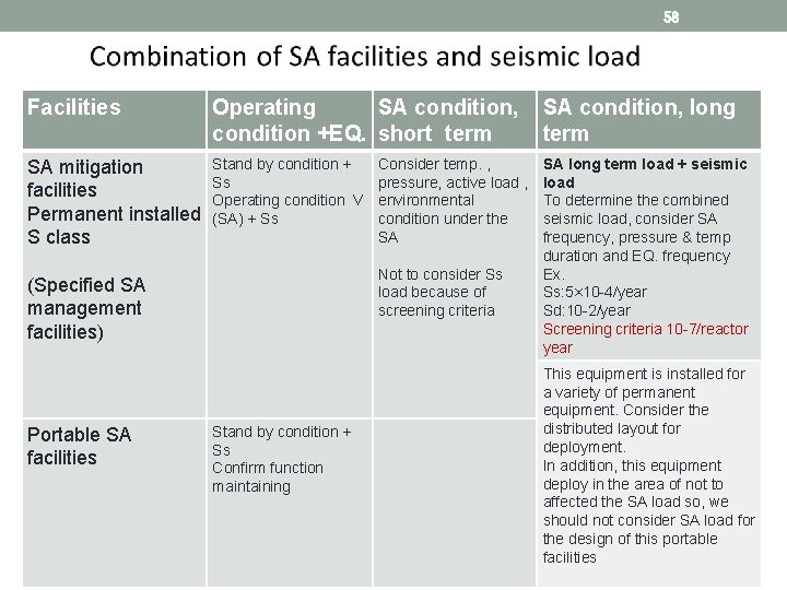 58 Facilities Operating SA condition, condition +EQ. short term SA condition, long term SA