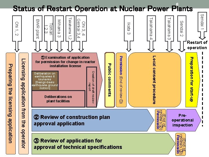 6 Status of Restart Operation at Nuclear Power Plants Sendai 1 Sendai 2 Takahama