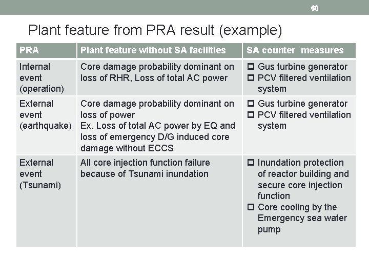 60 Plant feature from PRA result (example) PRA Plant feature without SA facilities SA