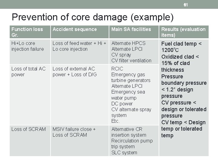 61 Prevention of core damage (example)　 Function loss Gr. Accident sequence Main SA facilities