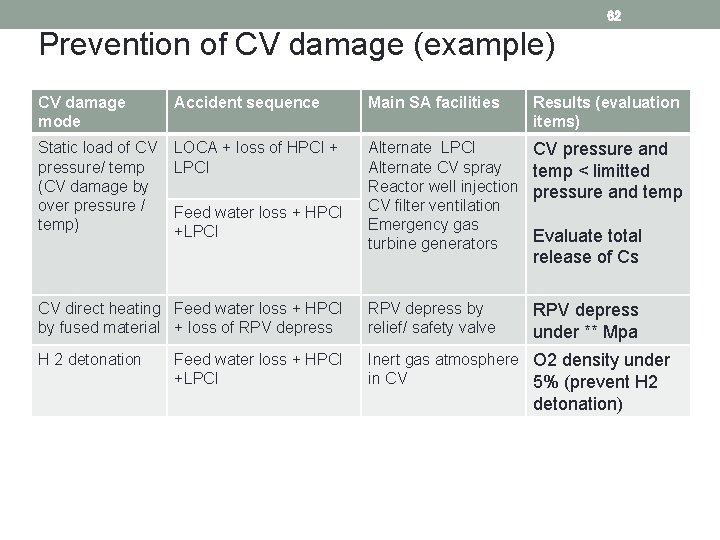 62 Prevention of CV damage (example)　 CV damage mode Accident sequence Main SA facilities