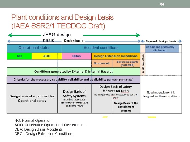 64 Plant conditions and Design basis (IAEA SSR 2/1 TECDOC Draft) JEAG design basis