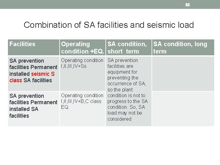 65 Combination of SA facilities and seismic load Facilities Operating SA condition, condition +EQ.