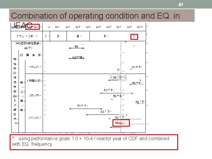 67 Combination of operating condition and EQ. in JEAC *: 　using performance goals 1.